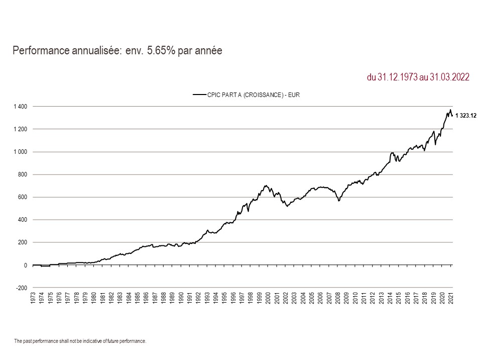 2022 Perf. part A since inception 03.31