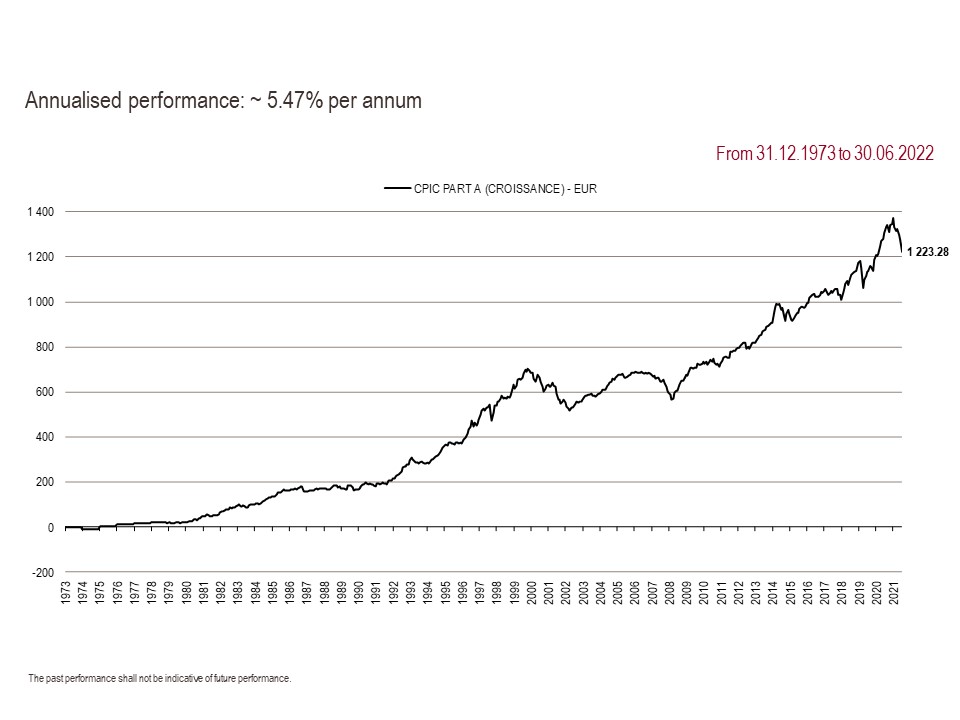 2022 Perf. part A since inception GB 06.30