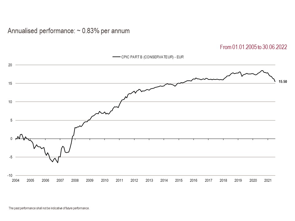 2022 Perf. part B GB 06.30