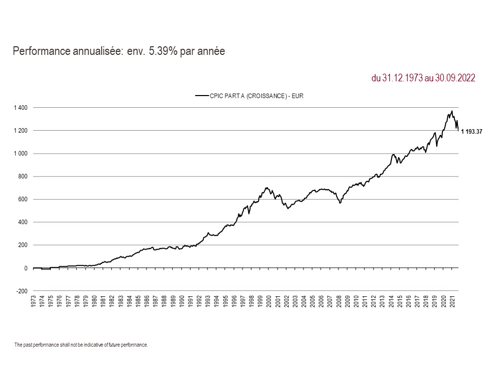 2022 Perf. part A since inception 09.30