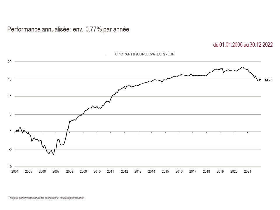 2022 Perf. part B 12.31