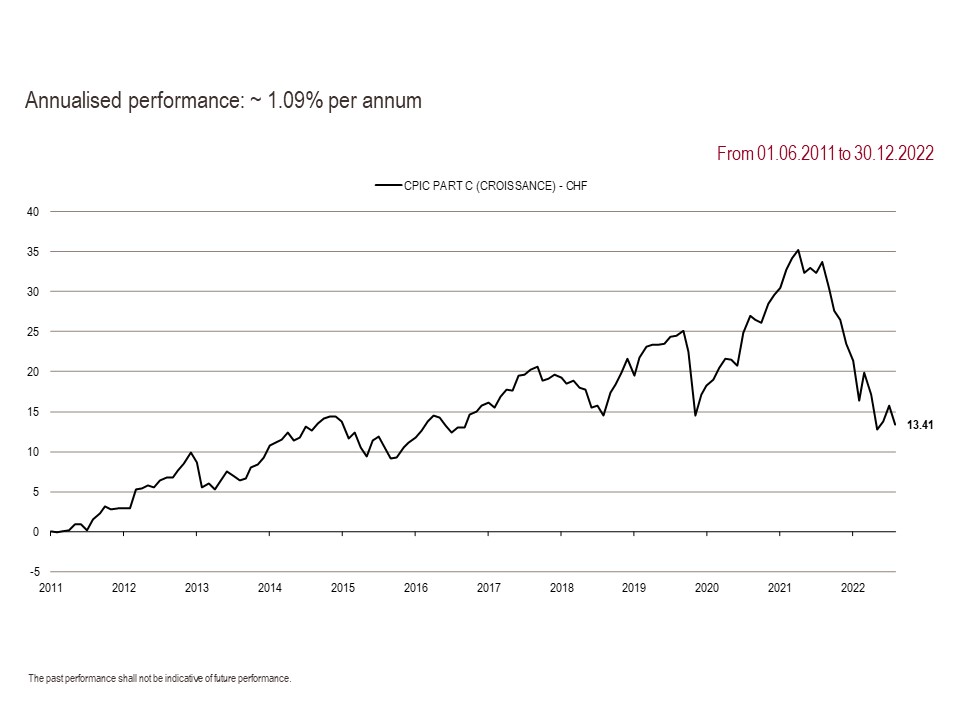 2022 Perf. part C GB 12.31