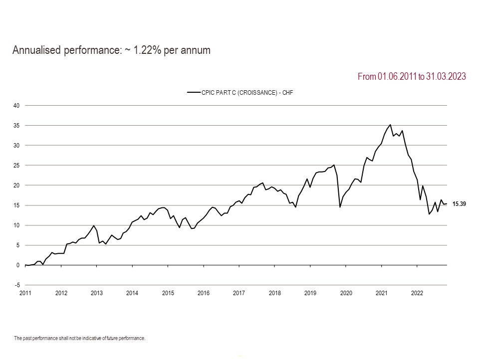 2023 Perf. part C GB 03.31