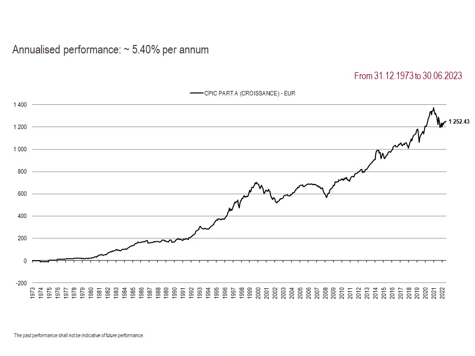 2023 Perf. part A since inception GB 06.30