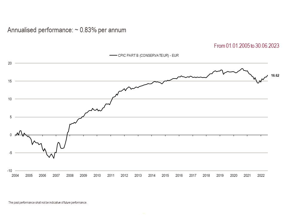 2023 Perf. part B GB 06.30