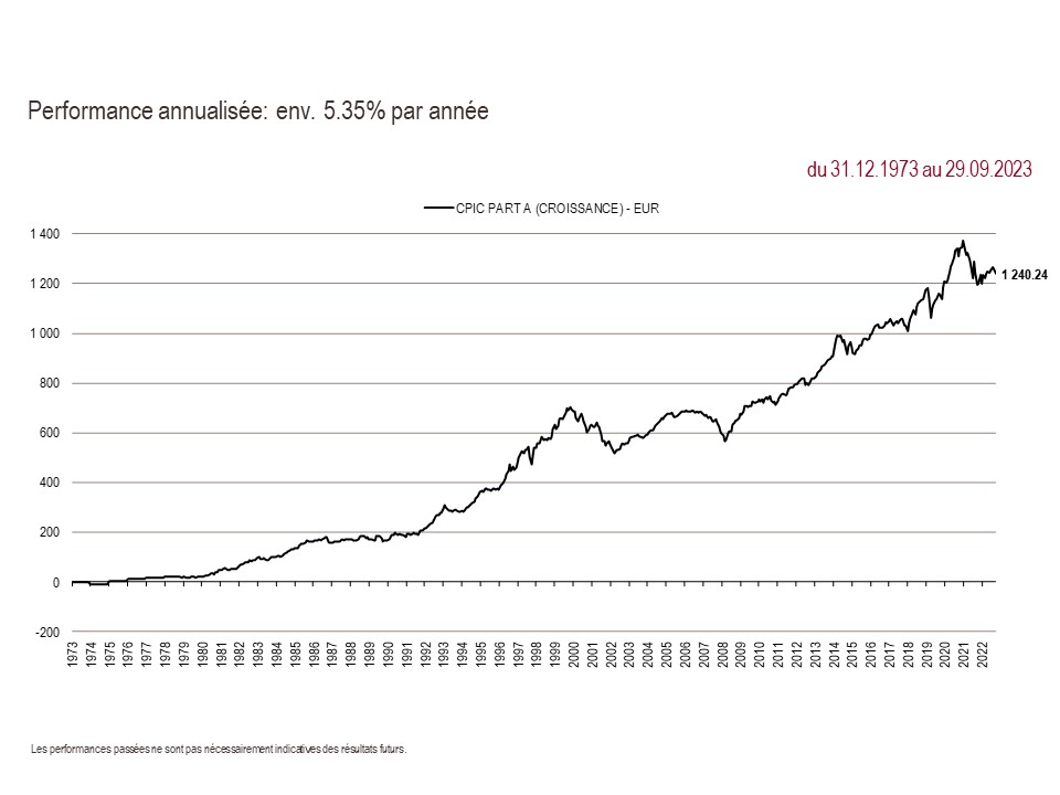 2023 Perf. part A since inception 09.30