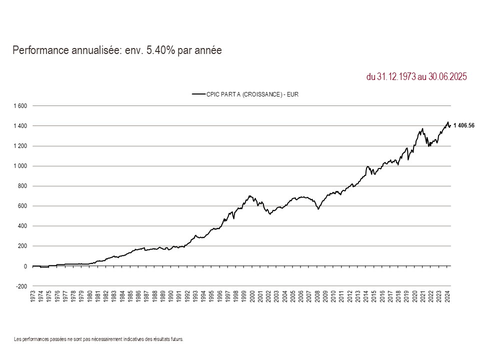 2025 Perf. part A since inception 06.30
