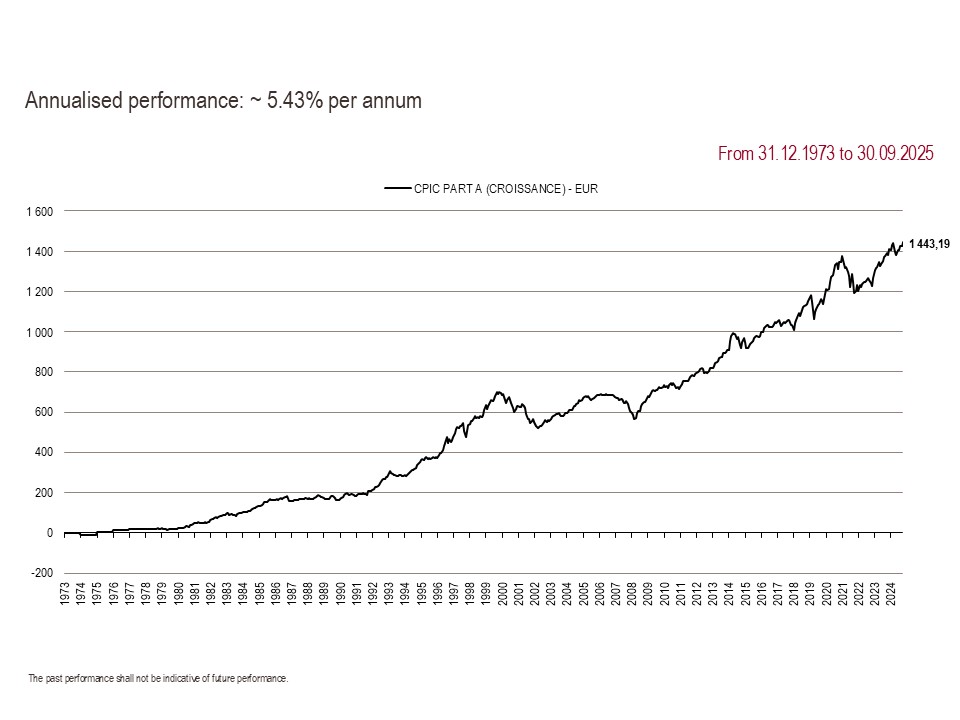 2025 Perf. part A since inception GB 09.30