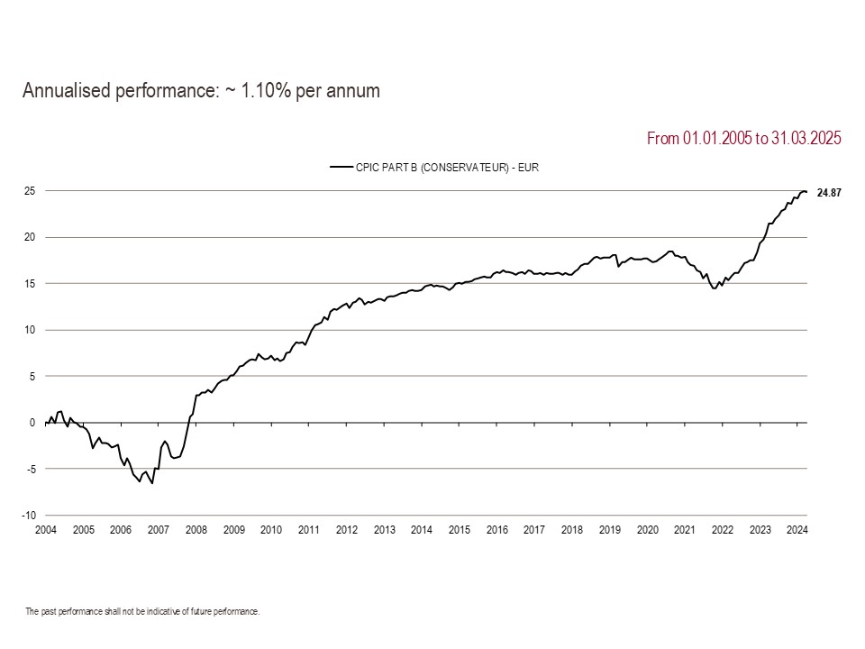 2025 Perf. part B GB 03.31