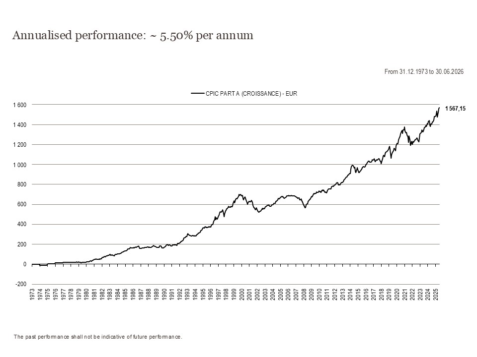 2026 Perf. part A since inception GB 06.30