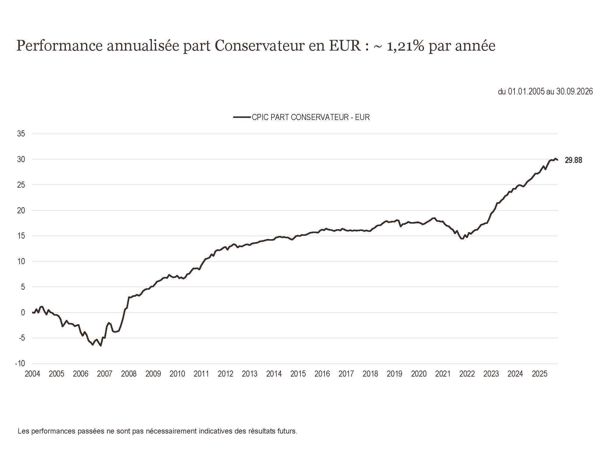 2026 Perf. part Conservateur EUR 09.30