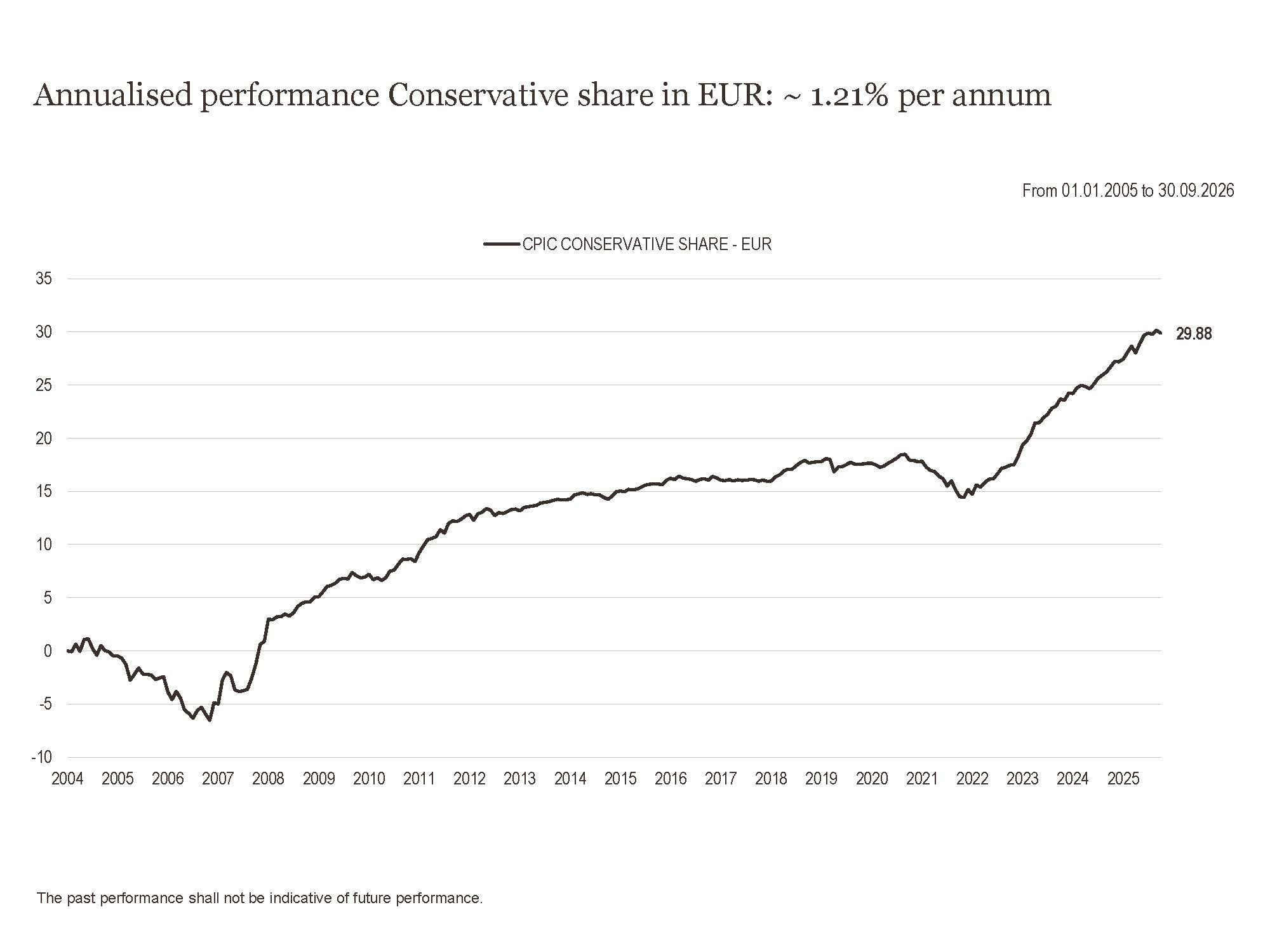 2026 Perf. part Conservateur EUR GB 09.30