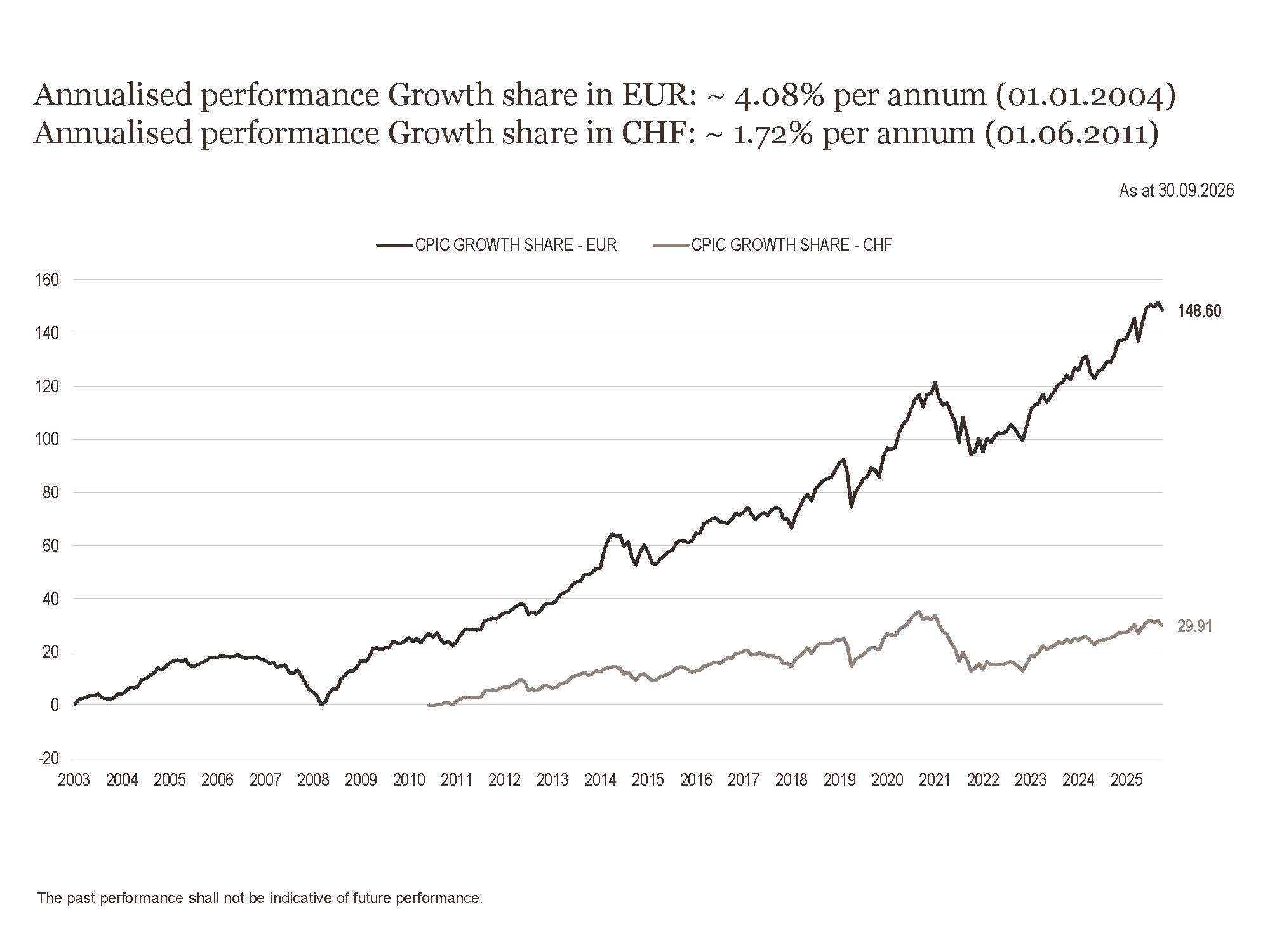 2026 Perf. part Croissance EUR-CHF GB 09.30