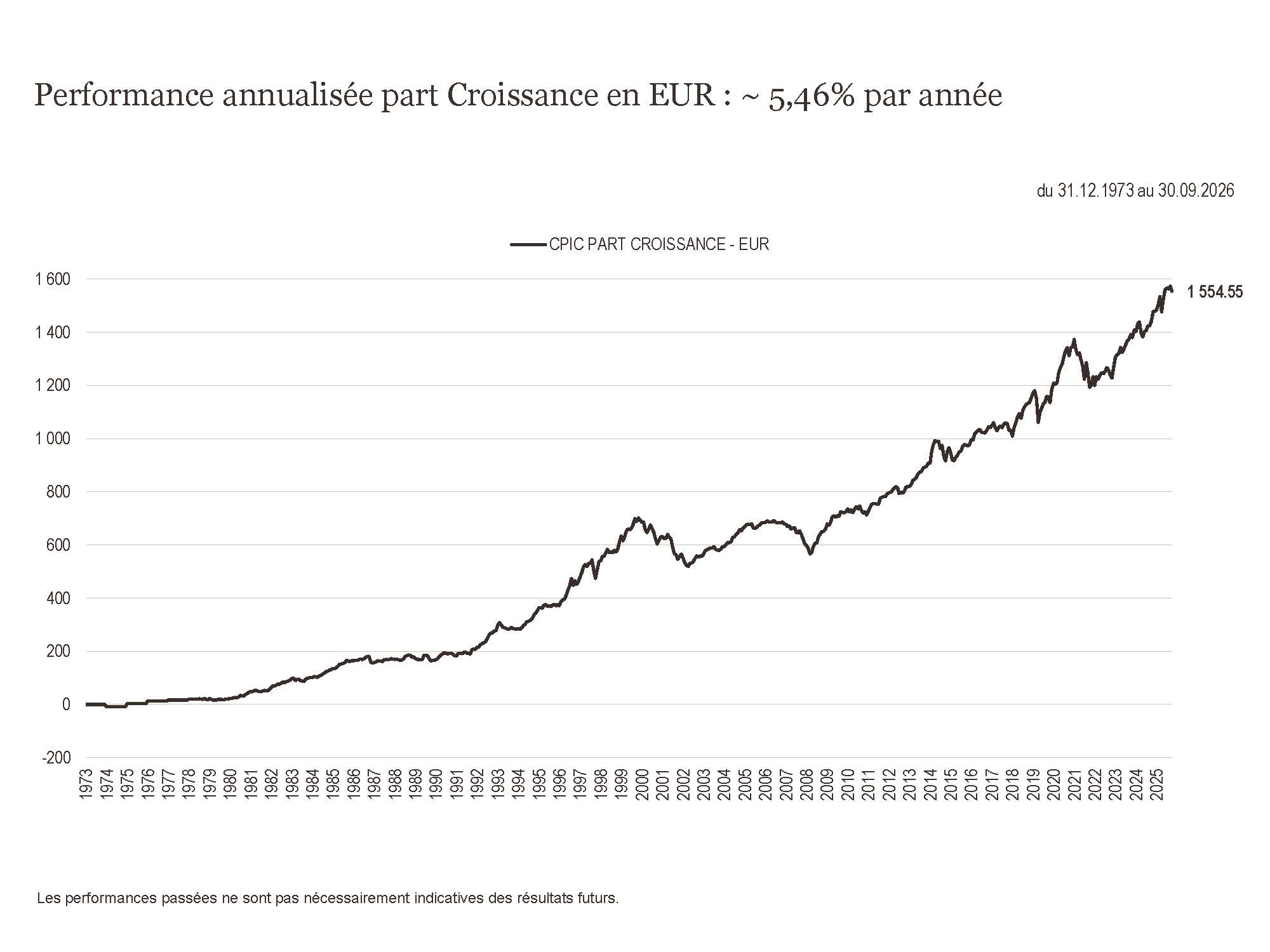2026 Perf. part Croissance EUR since inception 09.30