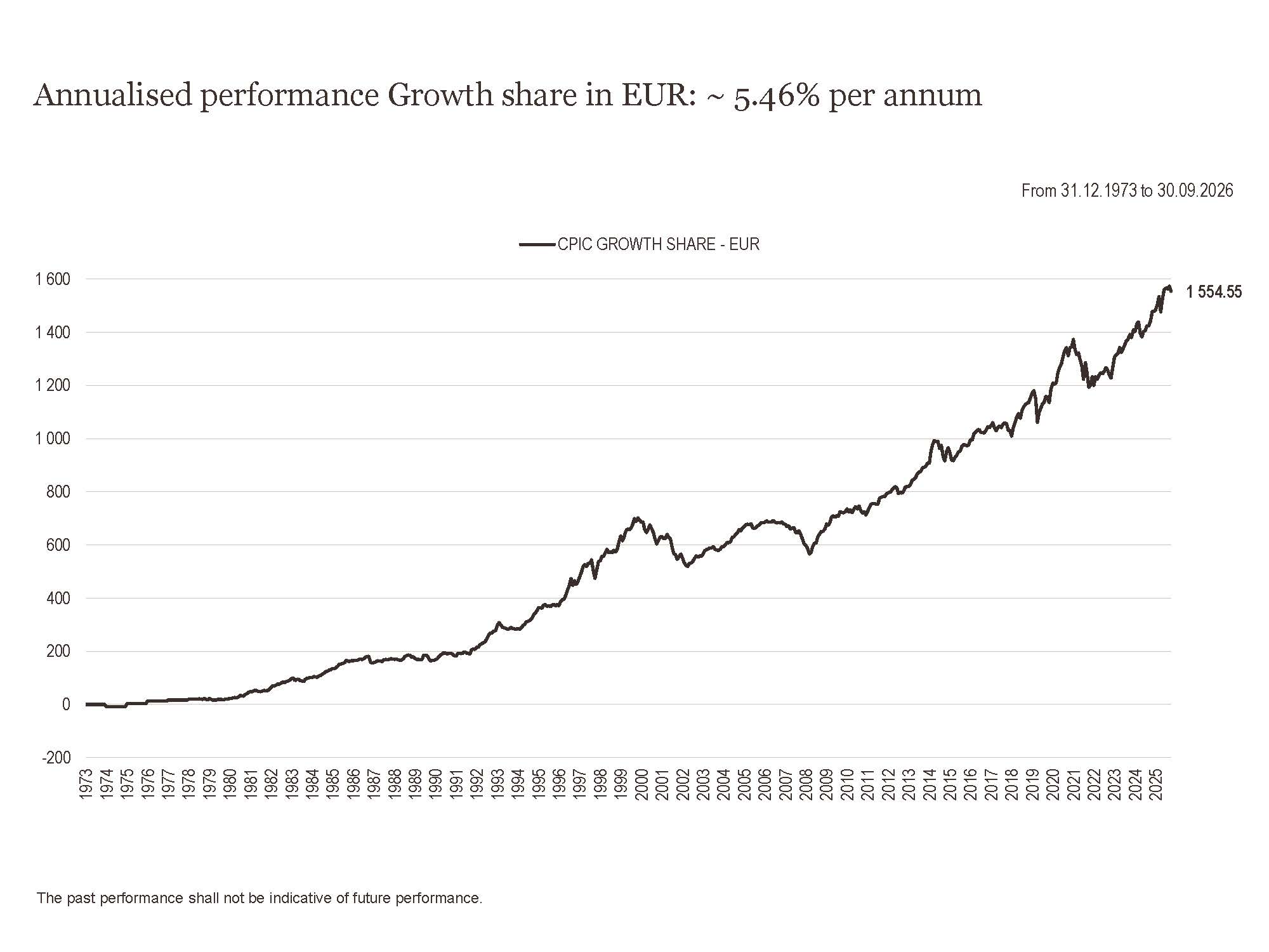 2026 Perf. part Croissance EUR since inception GB 09.30
