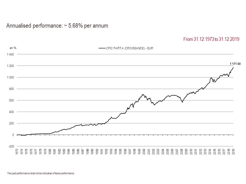2019 Perf. part A since inception GB 12.31