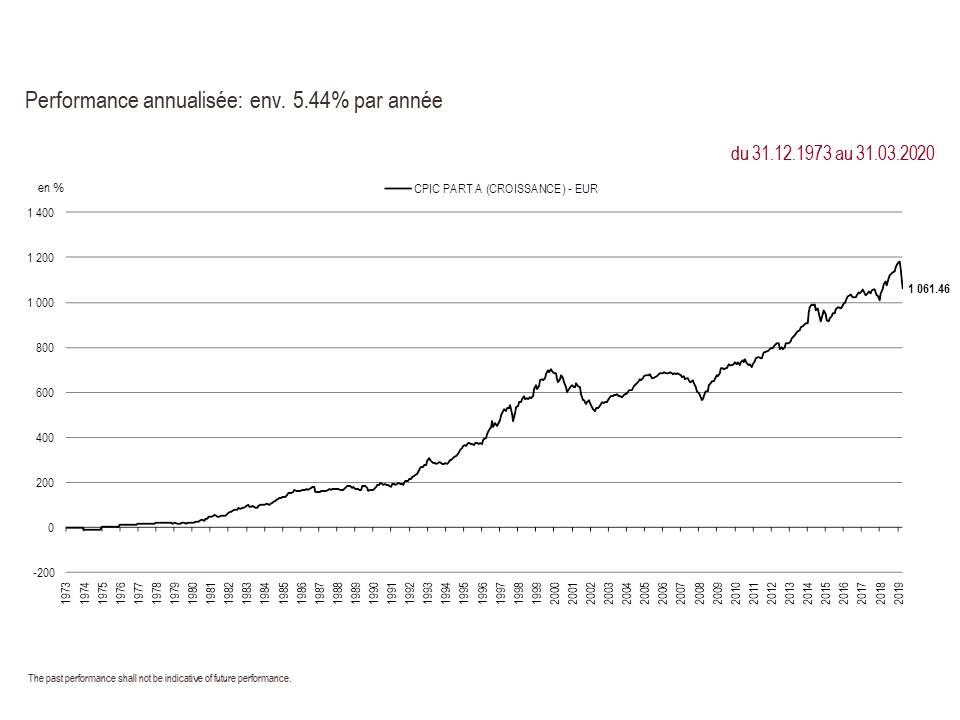 2020 Perf. part A since inception 03.31