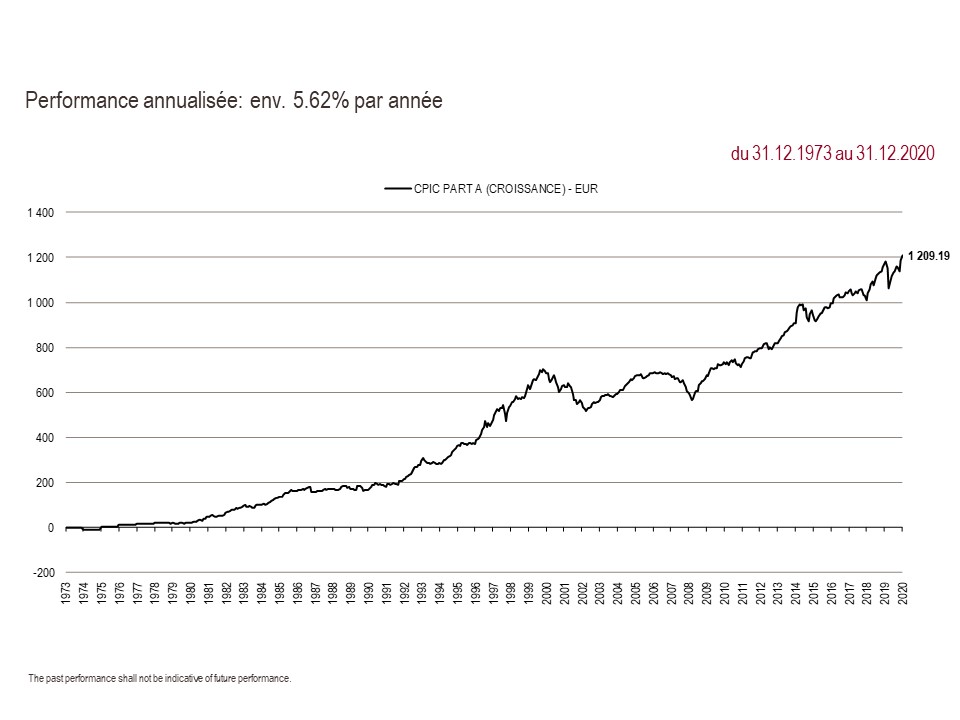 2020 Perf. part A since inception 12.31