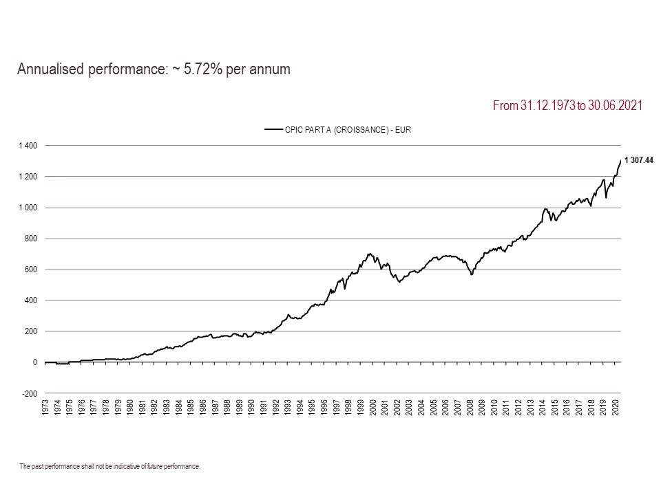 2021 Perf. part A since inception GB 06.31