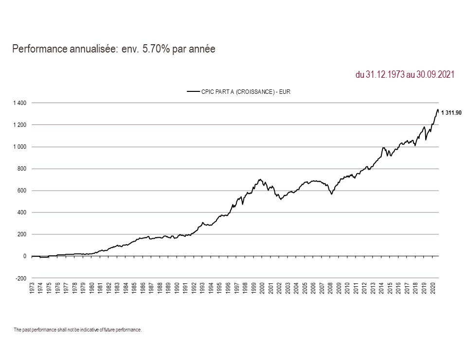 2021 Perf. part A since inception 09.30